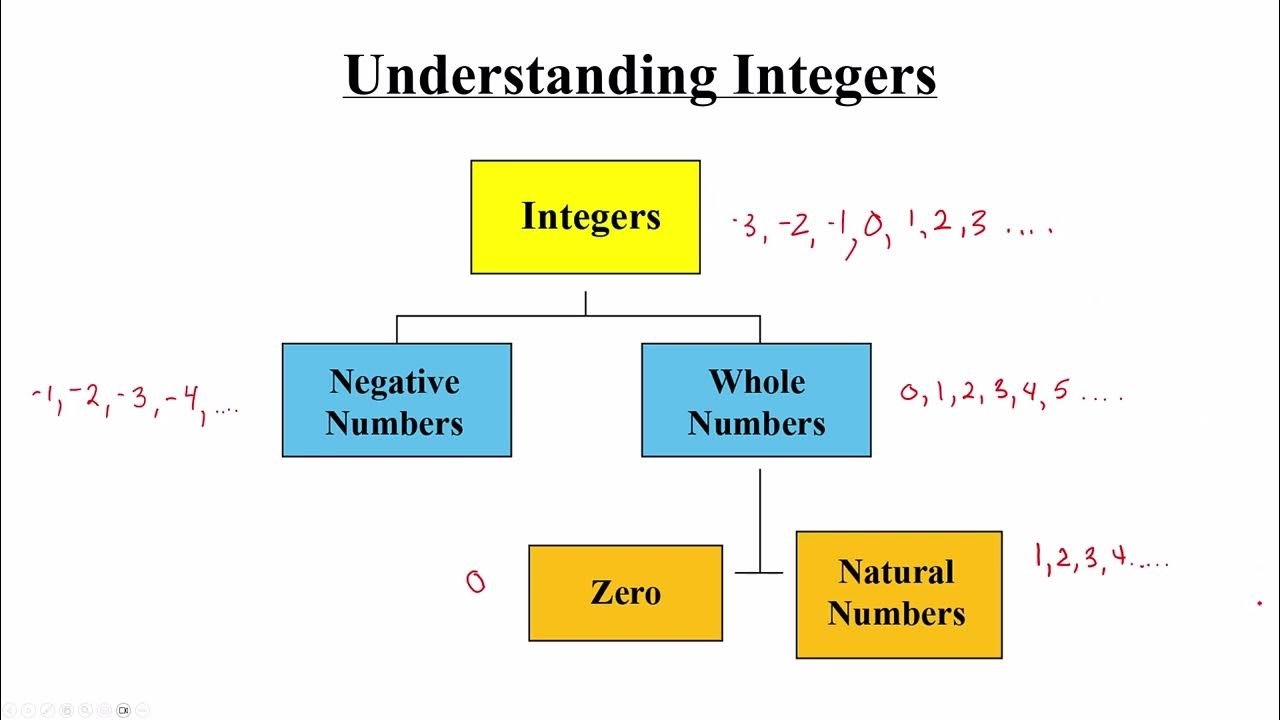 Integers