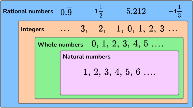Rational Numbers