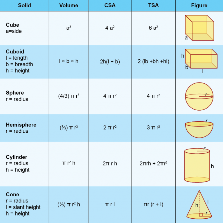 Mensuration